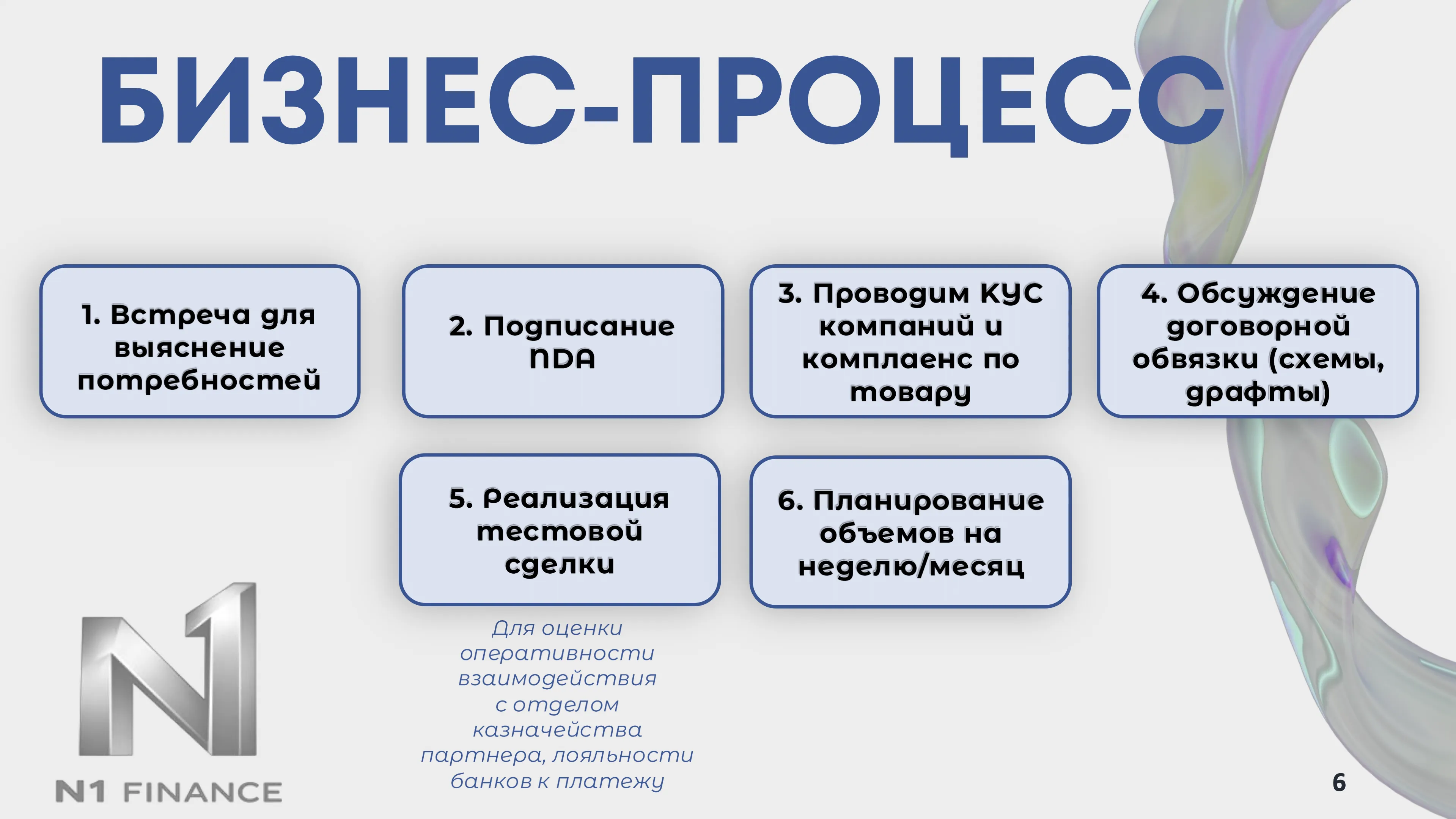 Бизнес-процесс N1 Finance
